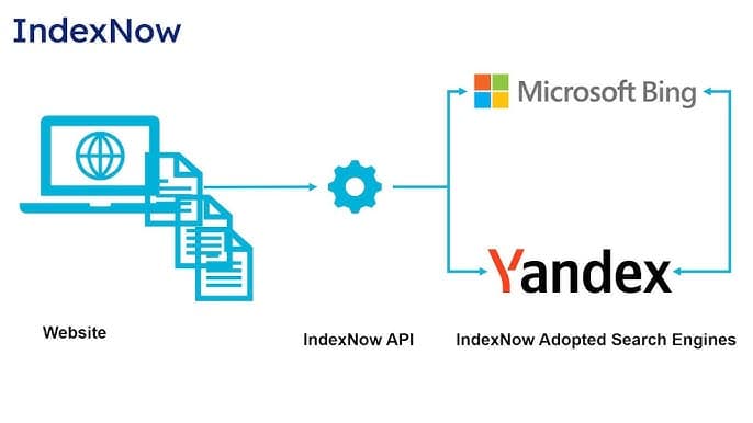 IndexNow: Quando e come usarlo?